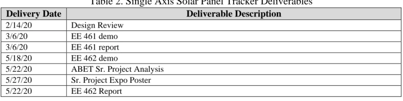 Table 2. Single Axis Solar Panel Tracker Deliverables 