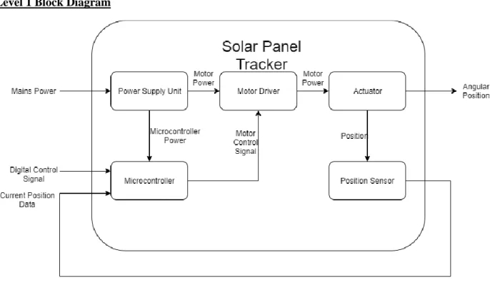Figure 2: Single Axis Solar Tracker Level 1 Block Diagram 