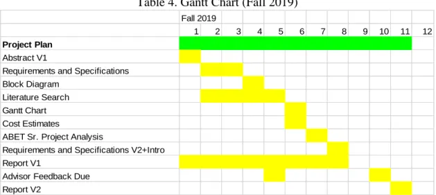 Table 4. Gantt Chart (Fall 2019) 