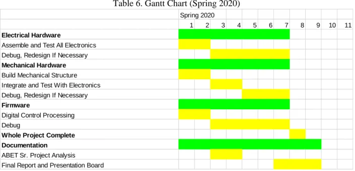 Table 7. Cost Estimates 