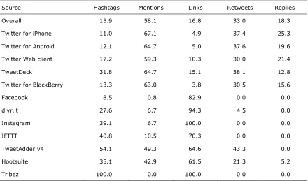 Table 1. Percentage of Tweets Containing Platform Elements.