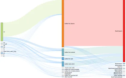 Figure 7. Profile for #CallMeCam with language (left), source (middle), and 