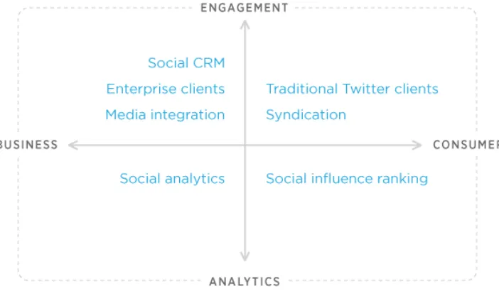 Figure 3. Twitter’s vision of its application registration interface ecosystem.  CRM = Customer Relationship Management.14 