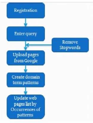 Fig: Data Flow Diagram 