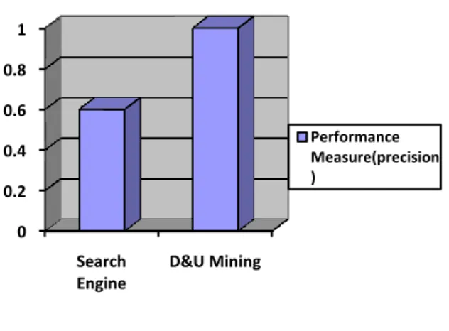 Figure 4.1 Performance Measure 