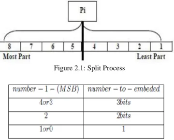 Figure 2.1: Split Process 
