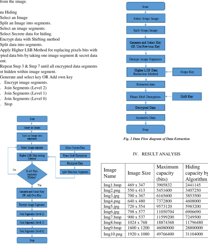 Fig. 2 Data Flow diagram of Data Extraction 