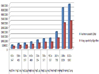 Table IV Comparison of Time required for Data Encryption 