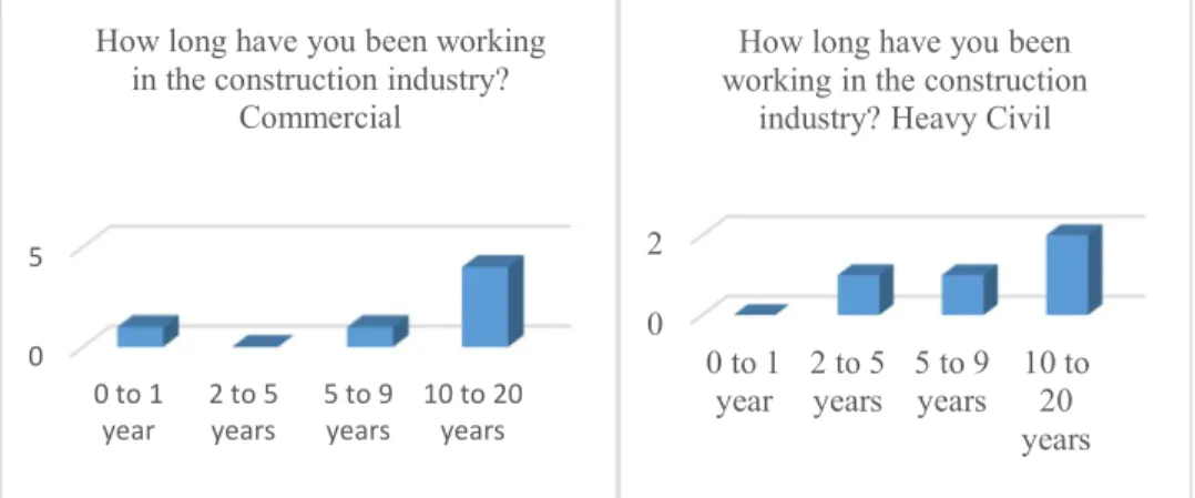 Figure 8 and 9 responses to what workday would you consider to be most hectic? 