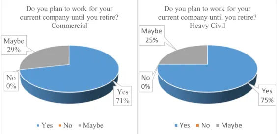 Figure 18 and 19 do you plan to work for your current compnay until you retire? 