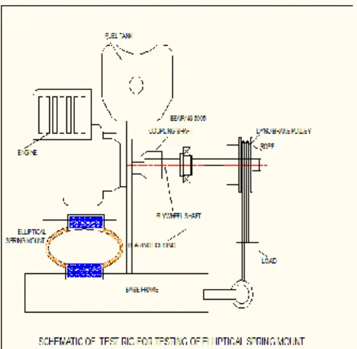 Fig 3: Test Rig For Elliptic Leaf Spring Mount  