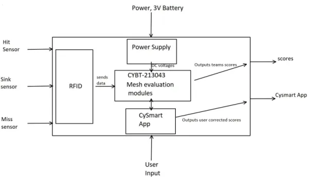 Figure 2: Block Diagram Level 1  Table VIII 