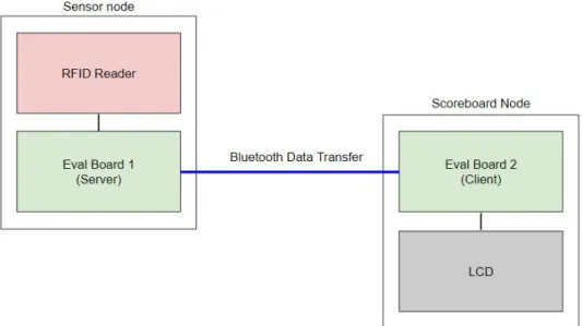 Figure 4: Data Flow from Sensor Server to Sensor Client Node  3.2.2 CYBT-213043-Mesh Kit 