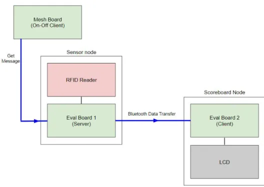 Figure 5: Data Flow from On-Off Client Node to Sensor Server 