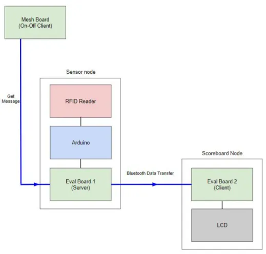 Figure 6: Dataflow from On-Off Client to Sensor Server with Arduino   3.4.2 CySmart 