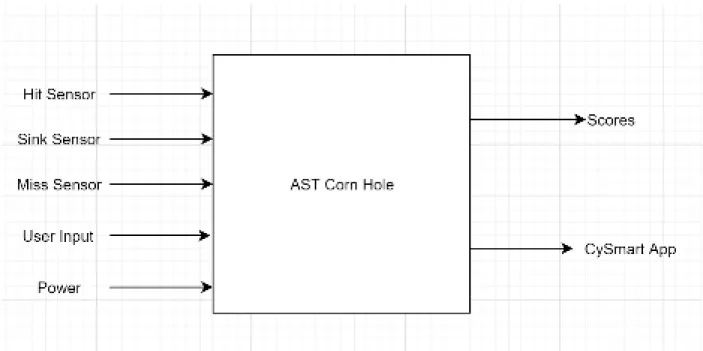Figure 1. Block Diagram Level 0  TABLE IV 