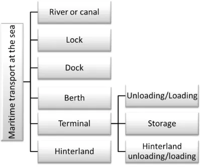 Fig. 1. Decomposition of maritime transportation activities [7]. 