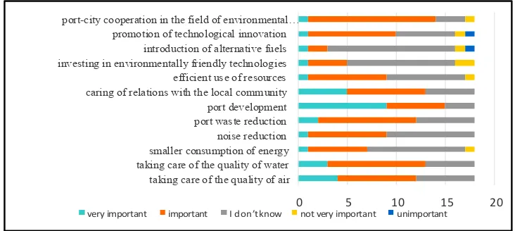 Fig. 2. Assessment of activities undertaken by the Ports of Gdansk, Gdynia and Szczecin-Świnoujście related to the Green Port concept 