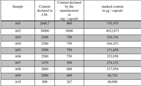 Table I. Declared and actual content of vit. A in the capsule of the dietary supplement 