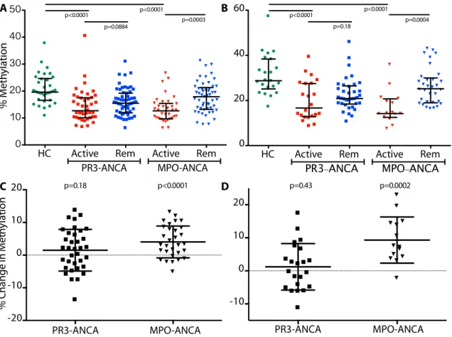 Figure 1.4. DNA methylation at additional loci within PRTN3 and MPO. Cross-sectional  methylation at (A) PRTN3 CGI/exon 5 and (B) MPO CGI/exon 7