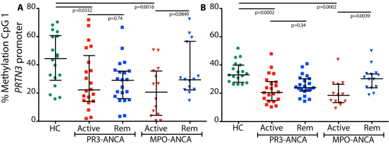 Figure 1.6. DNA methylation platform comparison. Bisulfite sequencing compared to  MassARRAY