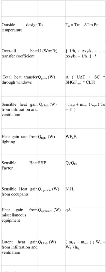 Table 2. Equations for cooling load calculations 