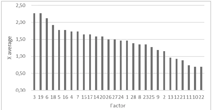 Fig. 1. Distribution of average grades of severity particular barriers for involvement of the employees in CI processes in a group of the examined managers and consultants