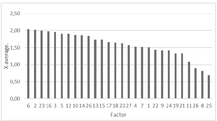 Fig. 3. Distribution of average grades of severity of particular barriers for involvement of the employees in CI processes created by the examined employees