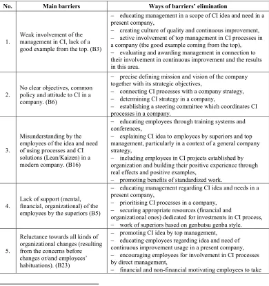 Table 3. Authors’ proposals of the activities limiting the barriers of involvement of the employees in processes of continuous improvement in the companies in Poland7