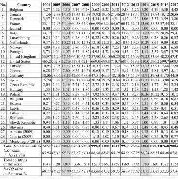 Table 15. Defense expenditures (in billion $) of NATO countries in the years 2004-2017 [23]