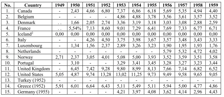 Table 2. Defense expenditures (in% of GDP) of NATO countries in the years 1960-1970 [4]