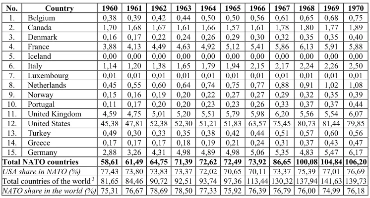Table 6. Defense expenditures (in billion $) of NATO countries in the years 1971-1981[10]