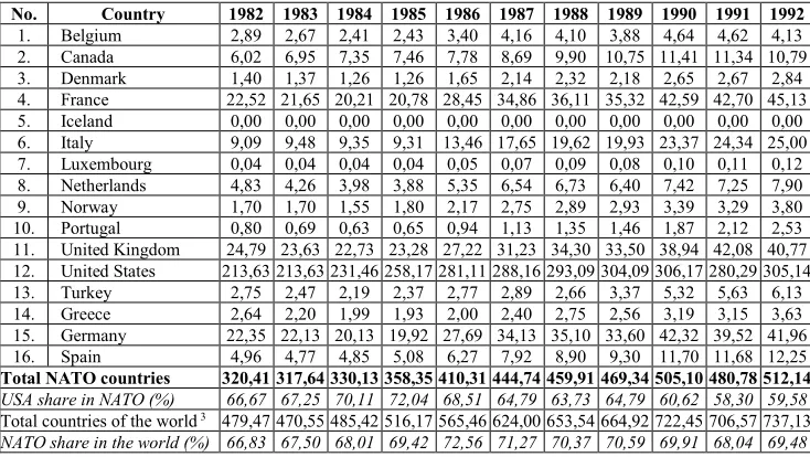 Table 10. Defense expenditures of NATO countries (% of public expenditure) 1982-1992 [15]