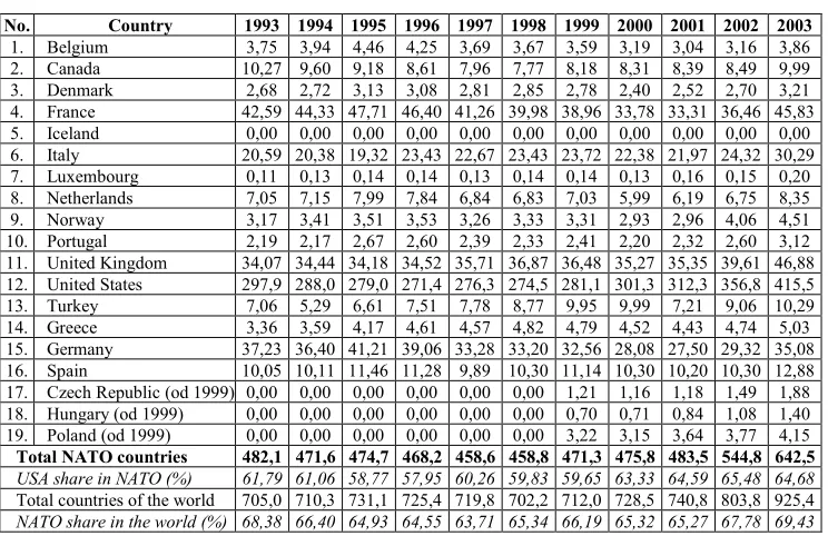 Table 11. Defense expenditures of NATO countries (% of GDP) in the years 1993-2003 [16]