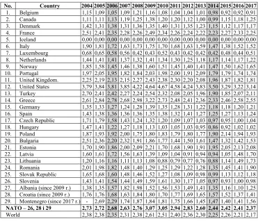 Table 14. Defense expenditures of NATO countries (% of GDP) in the years 2004-2017 [22]