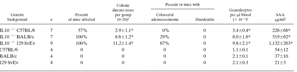 Table IV. Effects of Genetic Background on the Development of Enterocolitis in IL-10�/� Mice