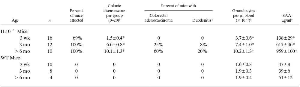 Table I. Longitudinal Study in IL-10�/� Mice