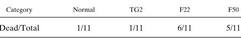 Table II. Biochemical Serologic Values of Normal and Transgenic Mice after 17 d of Feeding