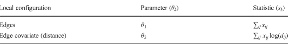 Table 4 ERGM specification for reconstructing connectivity. In the formulas, x ij = 1 if there is a tie between i and j, and 0 otherwise; d ij denotes the distance between sites i and j
