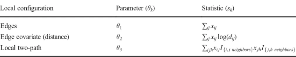Table 5 ERGM specification for reconstructing connectivity in networks with intermediaries and cohesive sub-groups of sites