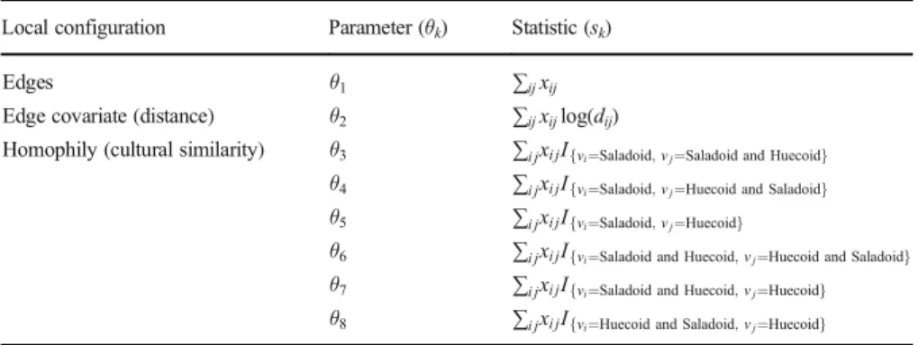 Table 6 An example of ERGM specification for reconstructing inter-cultural networks. The node attribute v represents the cultural affiliation
