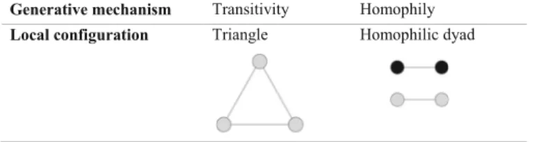 Table 1 Example of the correspondence between generative mechanisms and dynamic processes for transi- transi-tivity and homophily