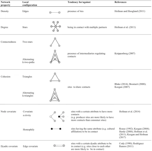 Table 2 and Table 3 show the most common local configurations along with the mechanisms of tie formation that they represent