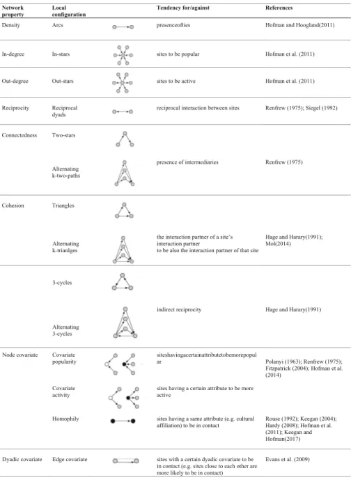 Table 3 Network properties, local configurations, interpretation and references to corresponding archaeolog- archaeolog-ical theories for directed relations