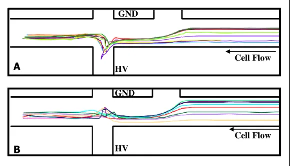 Figure 3.2  Cell flow paths plotted for A) lysis events in which the majority of lysate is  injected into the separation channel (Type A events) and B) lysis events in which a  significant amount of cell lysate is not injected and flows with the hydrodynam