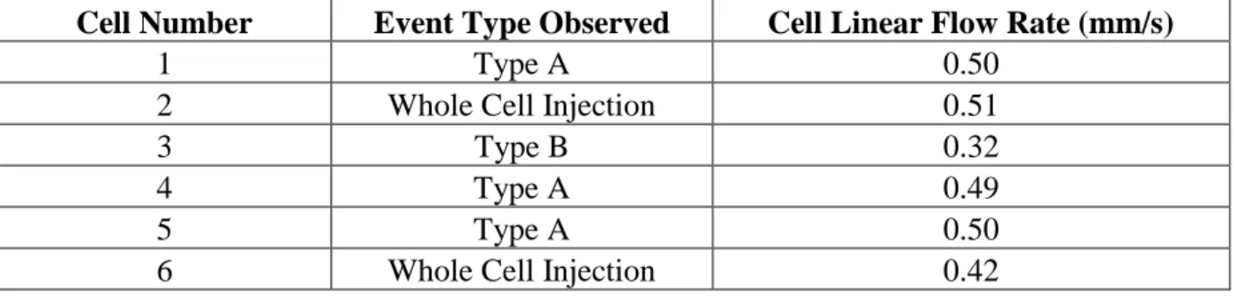 Table 3.1  Event types and corresponding linear flow rates for cells that passed through the  lysis intersection