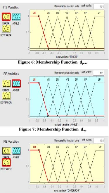 Figure 7: Membership Function  d wr