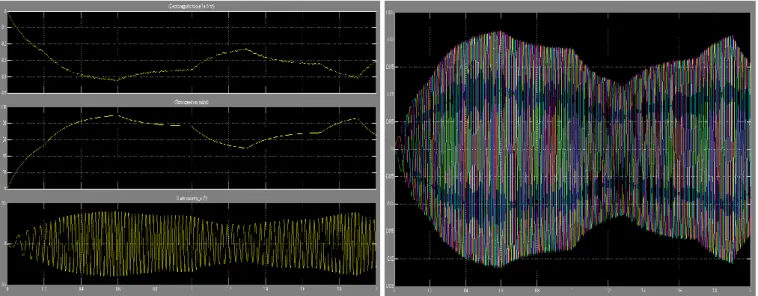 Figure 12: Waveform of Permanent Magnet synchronous  machine : (i) Electromagnetic Torque Te, (ii) Rotor Speed  rad/sec and (iii) waveform of Stator Current in Ampere