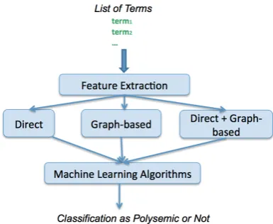 Figure 1: Workﬂow Methodology for Polysemy Prediction.