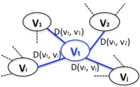 Figure 2: Graph created for the term t.